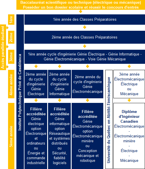 Parcours de l'Engineering School